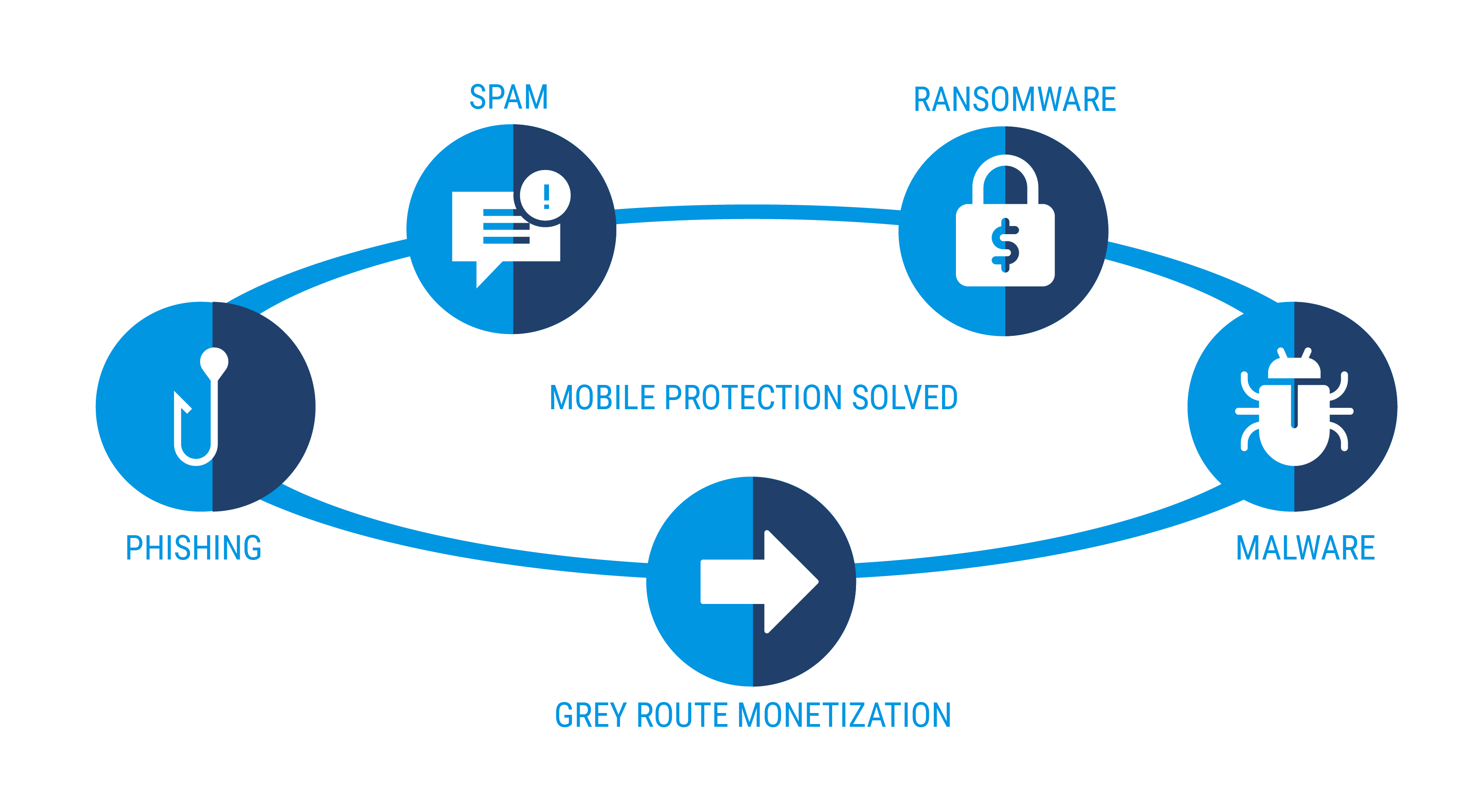 Messaging security for evolving threats