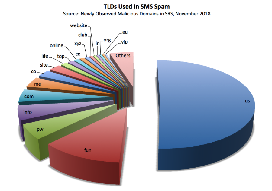 Preferred TDL in SMS spam
