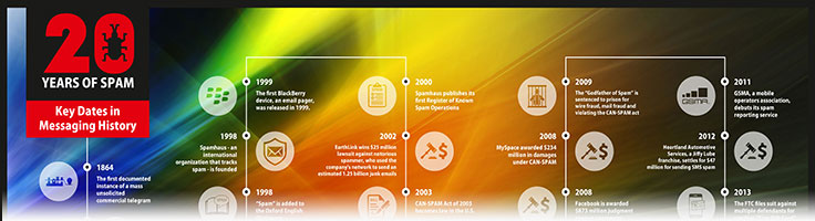 20 Years of Spam Infographic