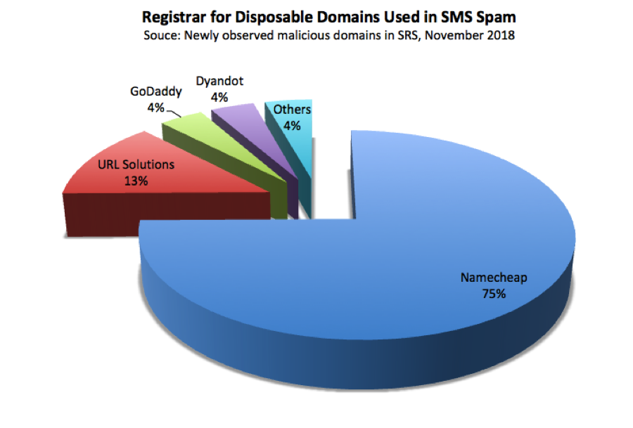 Registrar used by sms spammers