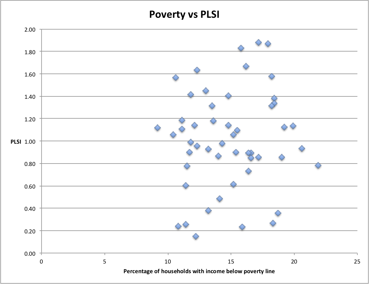 Poverty vs PLSI