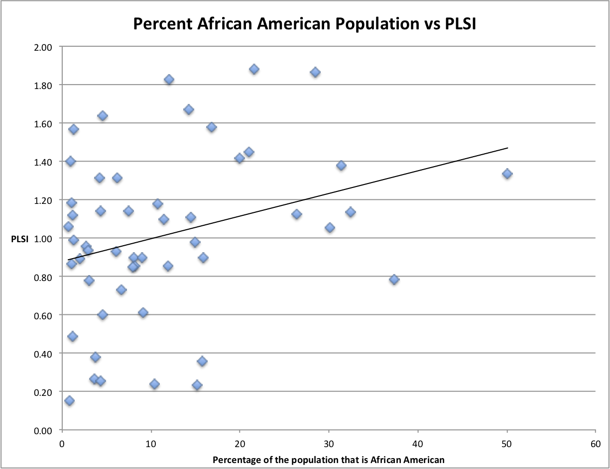 African American vs PLSI