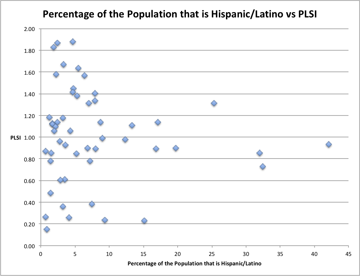 Hispanic vs PLSI