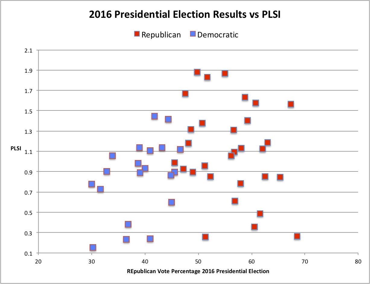 Politics vs PLSI scatter