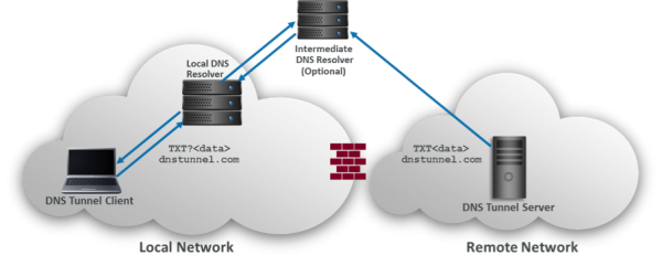 DNS Tunneling2