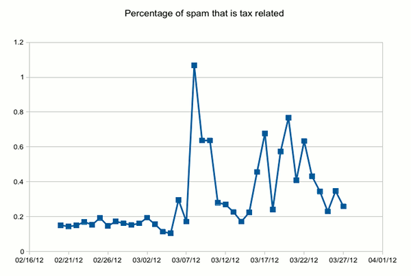Graph of Percantage of Spam That is Tax Related