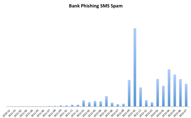 Bank Phishing SMS Spam