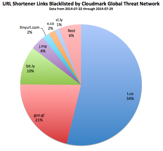 How Spammers are Abusing Twitter's t.co URL Shortener | Cloudmark EN