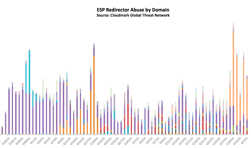 ESP click tracker abuse