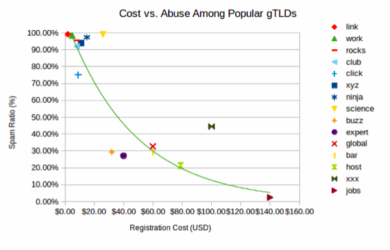 Domain cost vs abuse