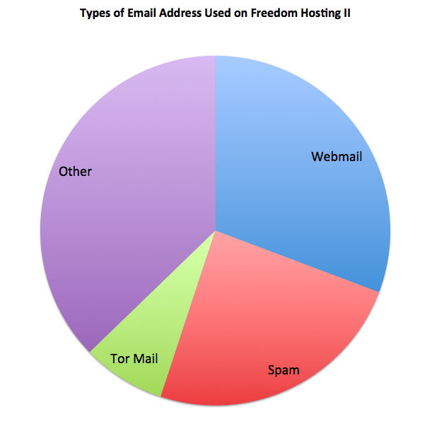 Types of email used at Freedom Hosting