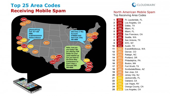 Top 25 US  Area Codes Receiving Mobile Spam