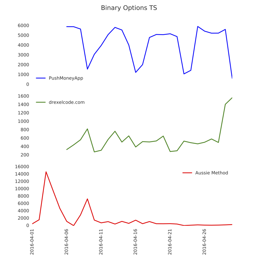 Binary Options Campaigns Overtime