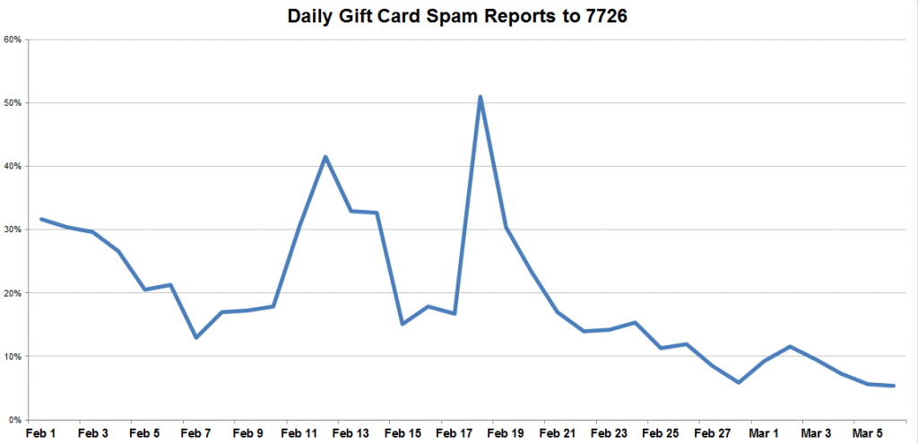 gift-card-spam-daily-7726-reports