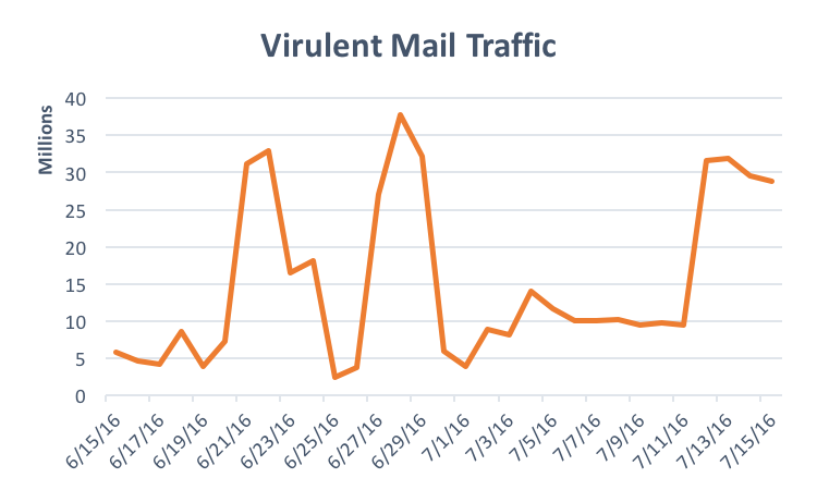 virulent_traffic_160715