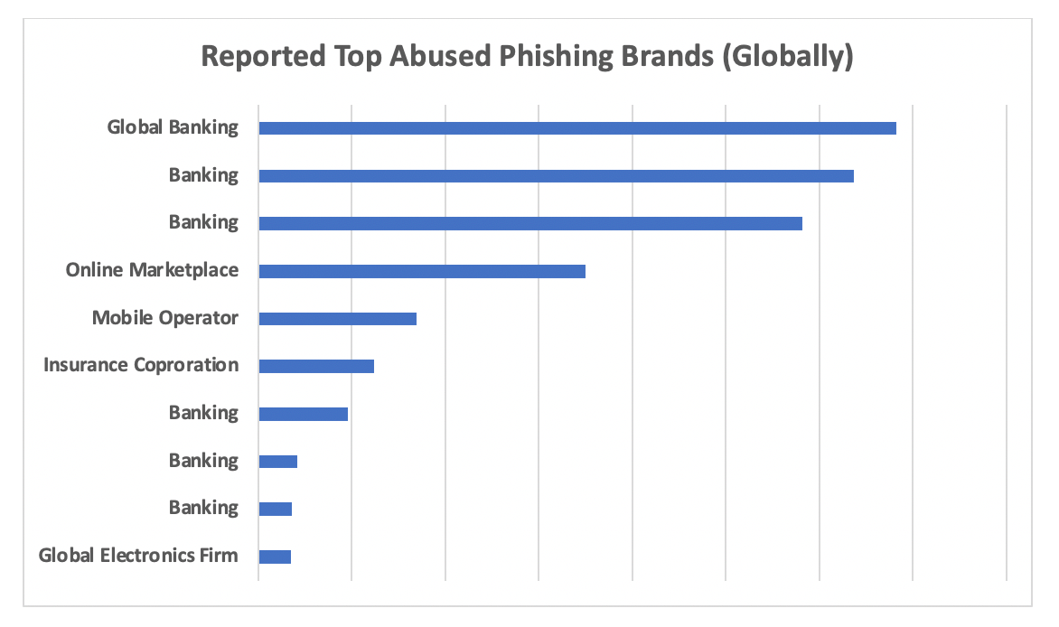 Fig 1:  Top Brands Featured in Mobile Messages, September 2020