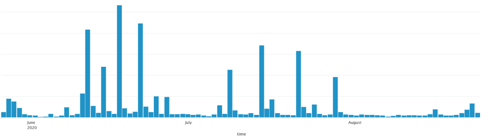 Fig 2:  June-August 2020 Mobile Phishing Report