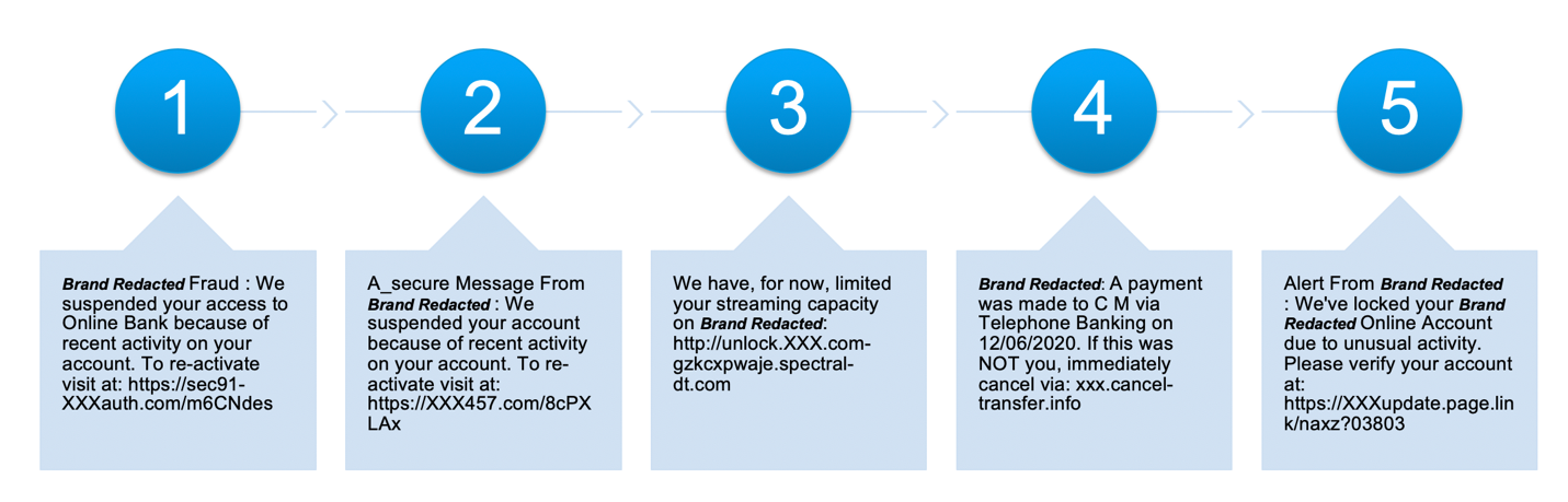 Fig 3:  Example SMS phishing messages using known brands  