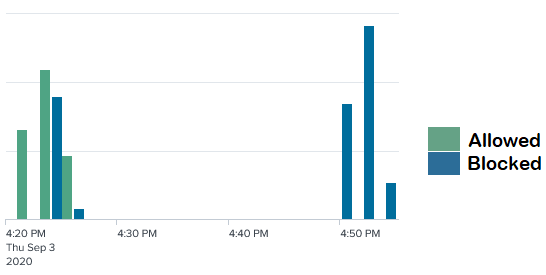 Fig 4:  Timeline demonstrating automated SMS blocking of malicious messages