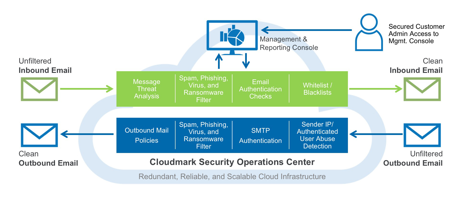 Safe Messaging Cloud Workflow