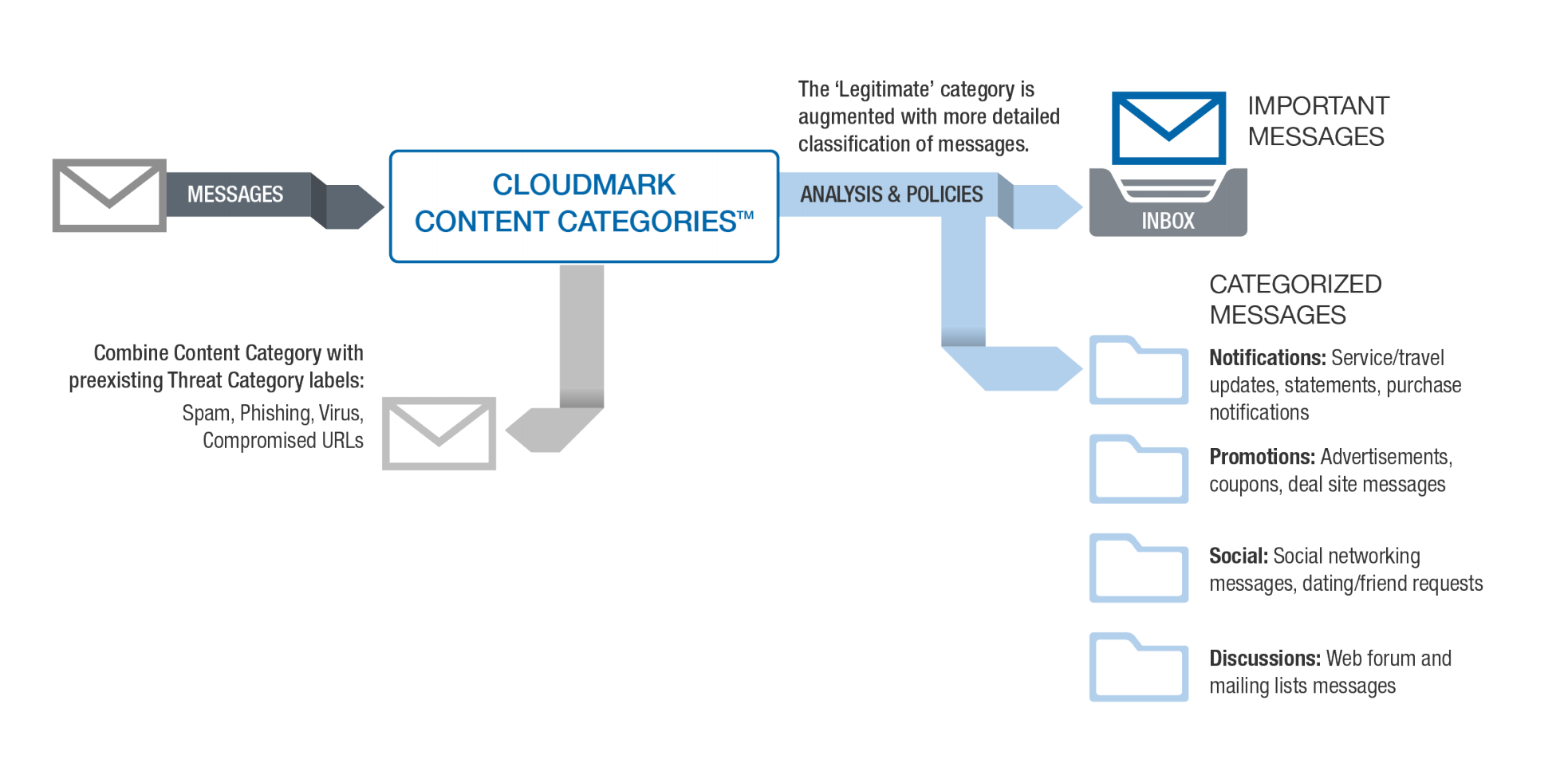 Content Categories