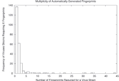 Figure 2: The frequency of virus strains requiring a given number of fingerprints to cover the outbreak.