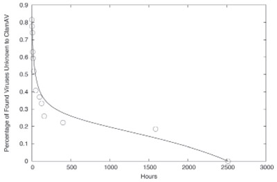 Signature Timeliness chart