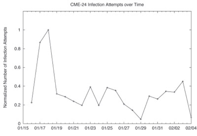 Tracing the Evolution of an Outbreak chart