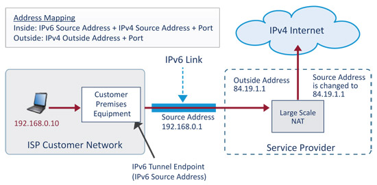Figure 1 Dual Stack Lite tunnels IPv4 packets over IPv6 between the user and the Large Scale NAT