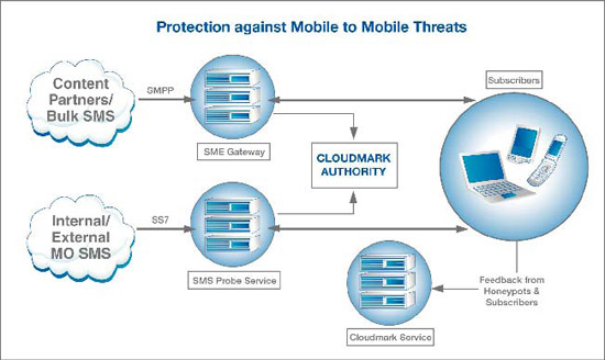 Protection against email to mobile threats