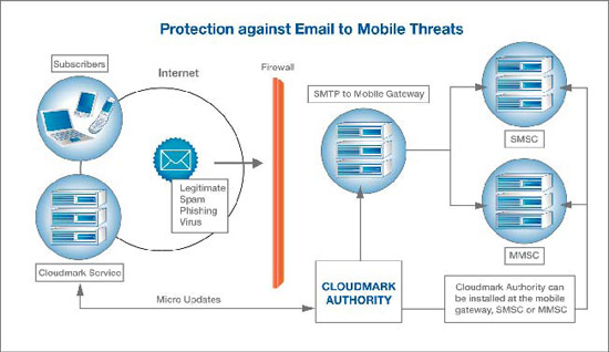 Protection against email threats