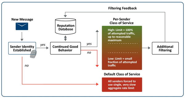 SMTP Traffic Shaping Through Class of Service