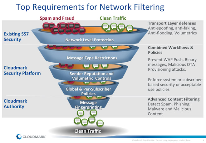 Top Requirements for Network Filtering